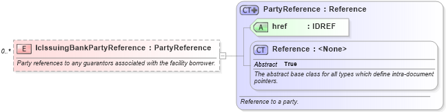 XSD Diagram of lcIssuingBankPartyReference in schema fpml-loan-5-8_xsd (Financial products Markup Language (FpML®))