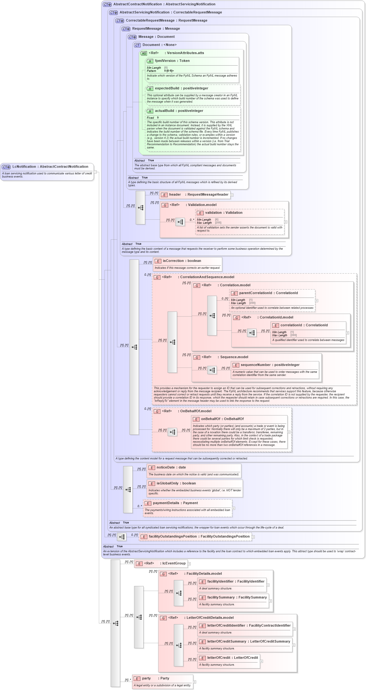 XSD Diagram of LcNotification in schema fpml-loan-5-8_xsd (Financial products Markup Language (FpML®))