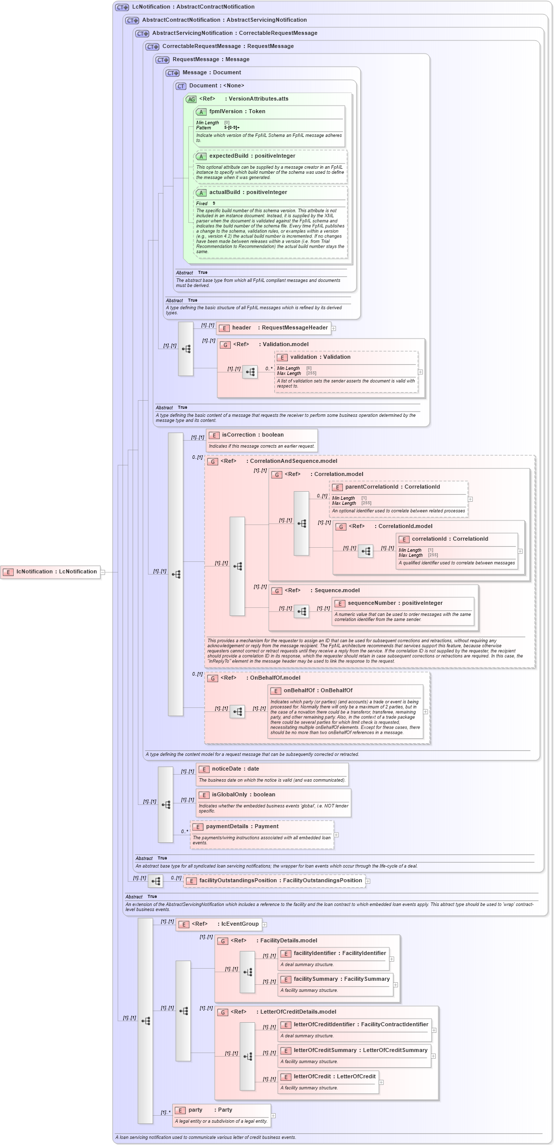 XSD Diagram of lcNotification in schema fpml-loan-5-8_xsd (Financial products Markup Language (FpML®))