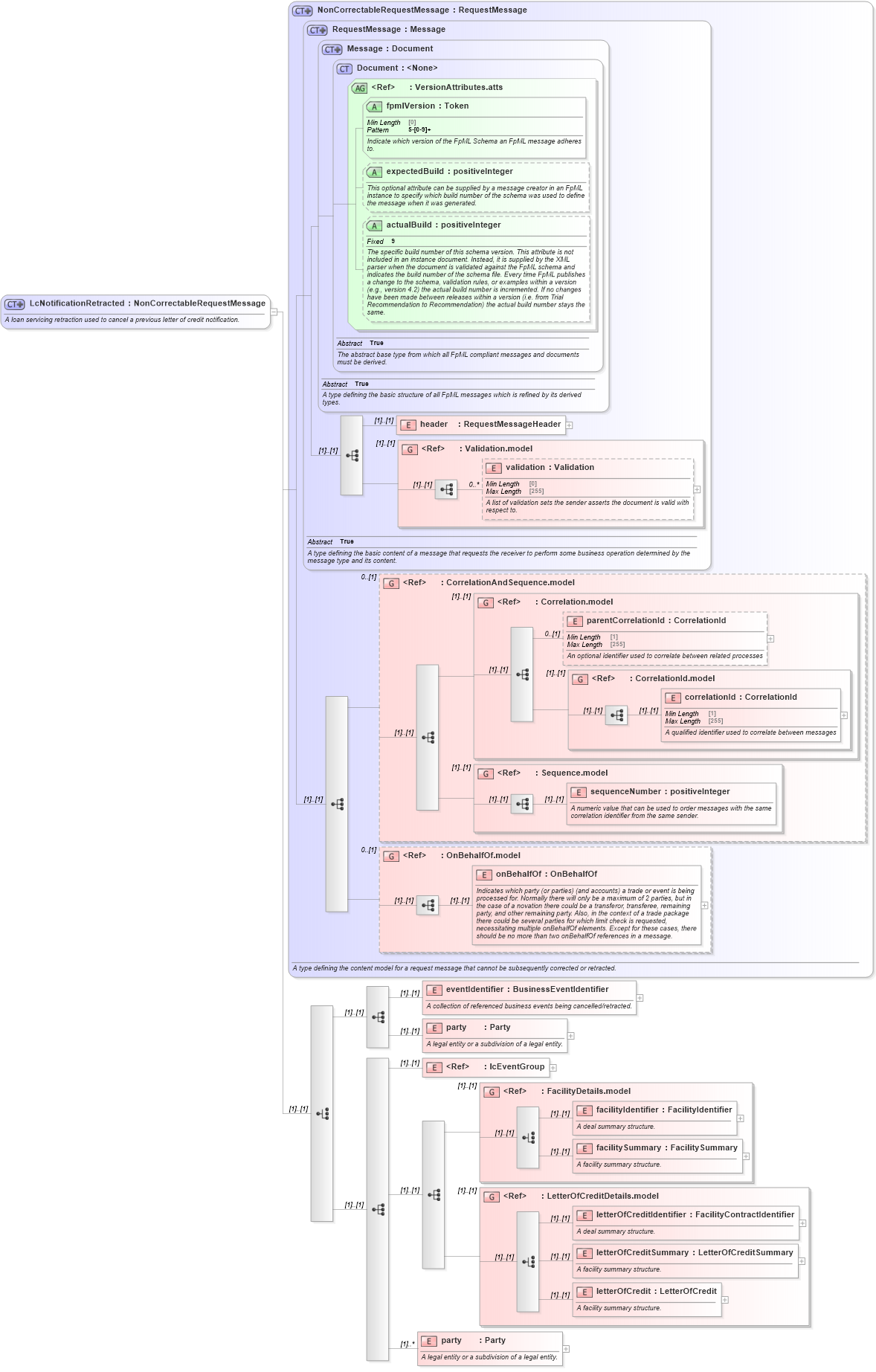 XSD Diagram of LcNotificationRetracted in schema fpml-loan-5-8_xsd (Financial products Markup Language (FpML®))