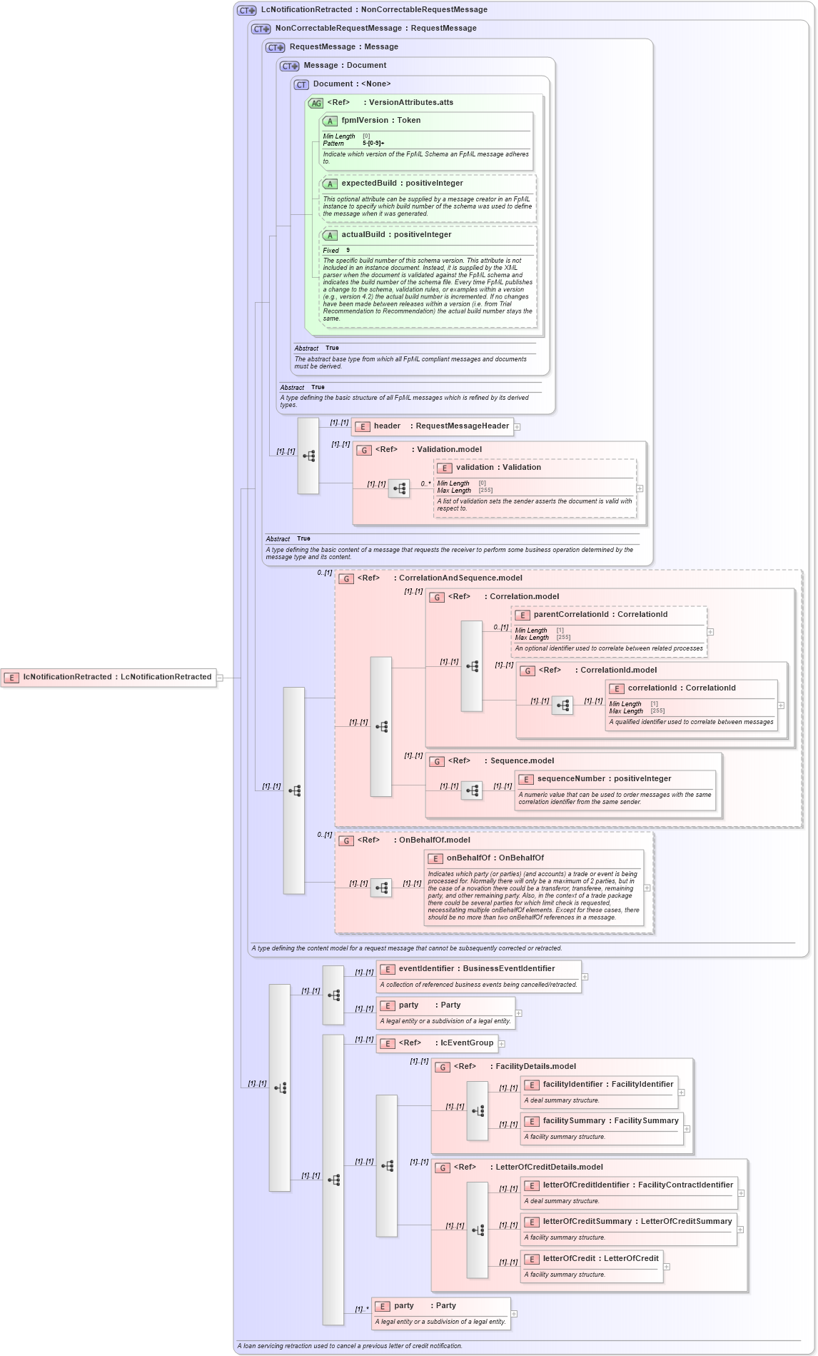XSD Diagram of lcNotificationRetracted in schema fpml-loan-5-8_xsd (Financial products Markup Language (FpML®))
