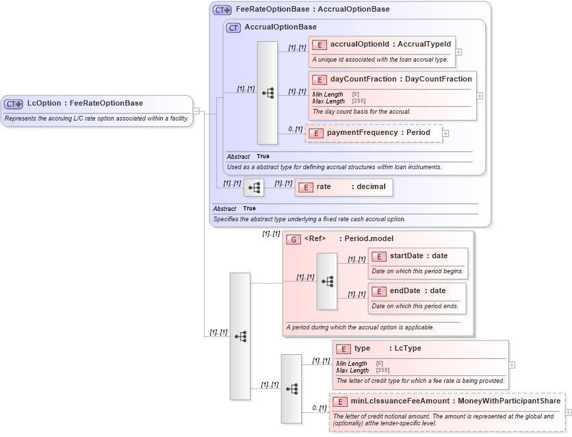 XSD Diagram of LcOption in schema fpml-loan-5-8_xsd (Financial products Markup Language (FpML®))