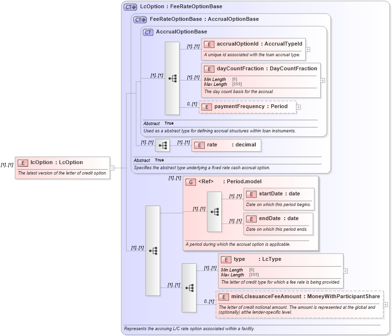 XSD Diagram of lcOption in schema fpml-loan-5-8_xsd (Financial products Markup Language (FpML®))