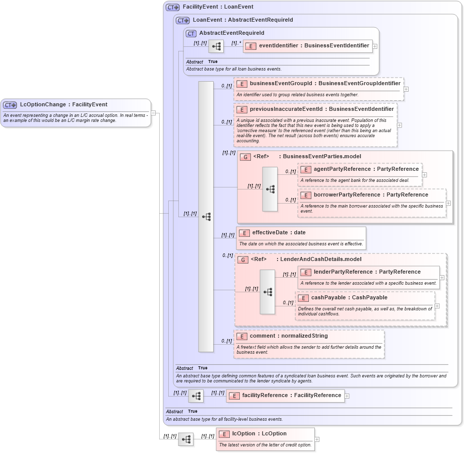 XSD Diagram of LcOptionChange in schema fpml-loan-5-8_xsd (Financial products Markup Language (FpML®))