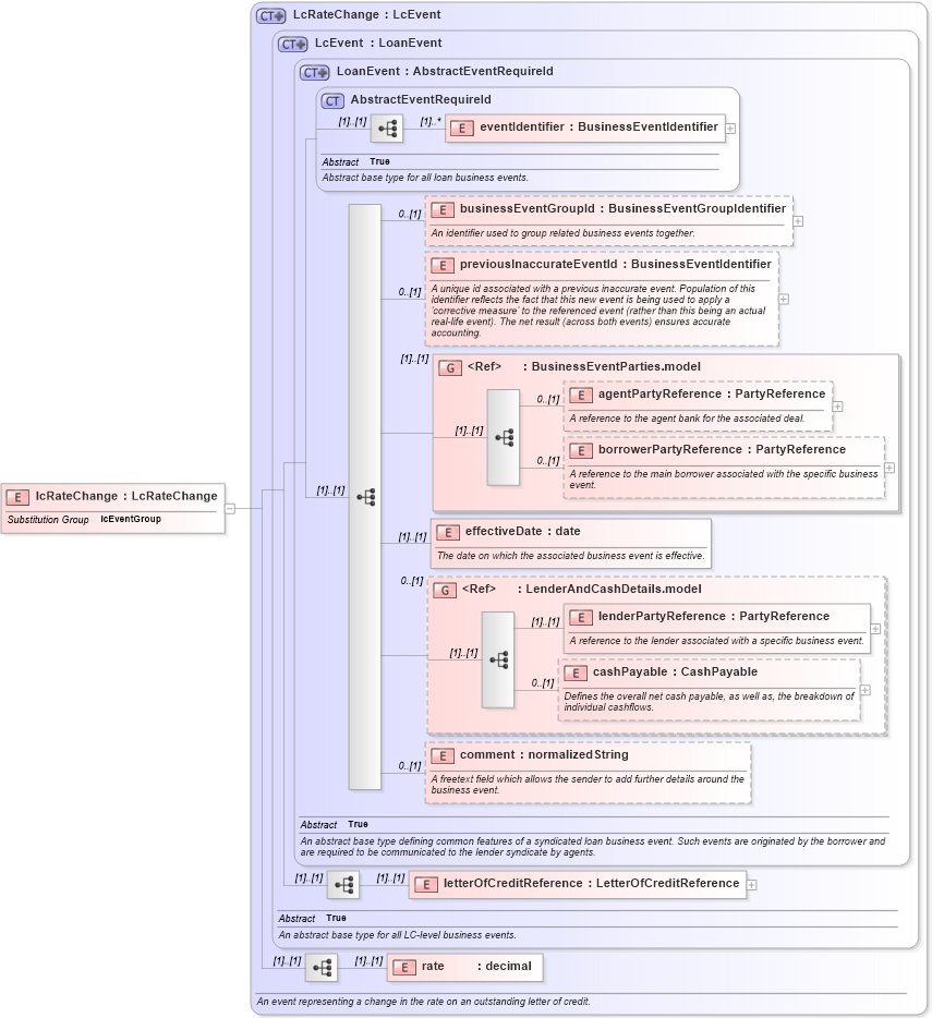 XSD Diagram of lcRateChange in schema fpml-loan-5-8_xsd (Financial products Markup Language (FpML®))