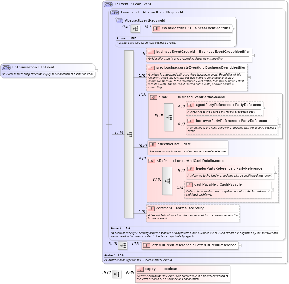 XSD Diagram of LcTermination in schema fpml-loan-5-8_xsd (Financial products Markup Language (FpML®))