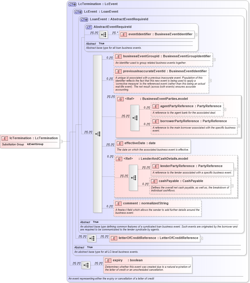 XSD Diagram of lcTermination in schema fpml-loan-5-8_xsd (Financial products Markup Language (FpML®))
