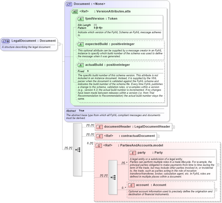 XSD Diagram of LegalDocument in schema fpml-doc-5-8_xsd1 (Financial products Markup Language (FpML®))