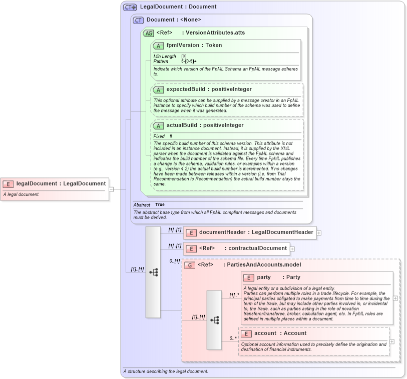 XSD Diagram of legalDocument in schema fpml-main-5-8_xsd1 (Financial products Markup Language (FpML®))