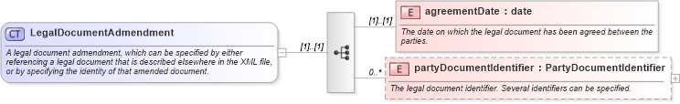 XSD Diagram of LegalDocumentAdmendment in schema fpml-legal-5-8_xsd (Financial products Markup Language (FpML®))