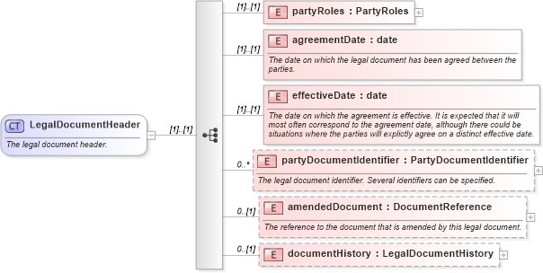 XSD Diagram of LegalDocumentHeader in schema fpml-legal-5-8_xsd (Financial products Markup Language (FpML®))