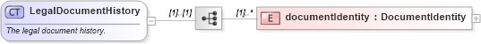 XSD Diagram of LegalDocumentHistory in schema fpml-legal-5-8_xsd (Financial products Markup Language (FpML®))