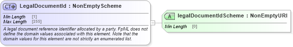 XSD Diagram of LegalDocumentId in schema fpml-legal-5-8_xsd (Financial products Markup Language (FpML®))