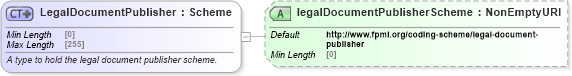 XSD Diagram of LegalDocumentPublisher in schema fpml-legal-5-8_xsd (Financial products Markup Language (FpML®))