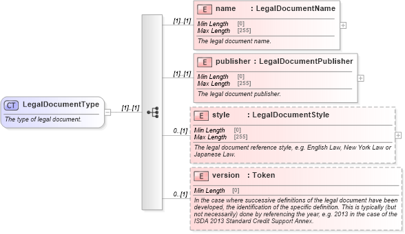 XSD Diagram of LegalDocumentType in schema fpml-legal-5-8_xsd (Financial products Markup Language (FpML®))