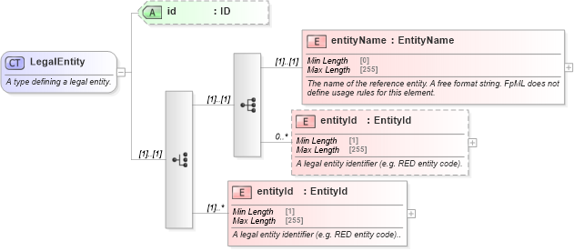 XSD Diagram of LegalEntity in schema fpml-shared-5-8_xsd1 (Financial products Markup Language (FpML®))