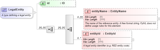 XSD Diagram of LegalEntity in schema fpml-shared-5-8_xsd4 (Financial products Markup Language (FpML®))