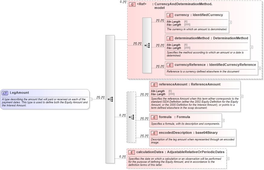 XSD Diagram of LegAmount in schema fpml-eq-shared-5-8_xsd1 (Financial products Markup Language (FpML®))