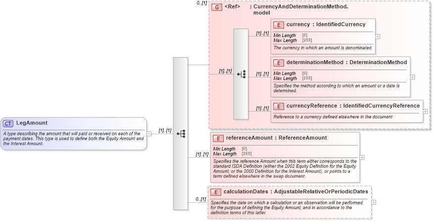 XSD Diagram of LegAmount in schema fpml-eq-shared-5-8_xsd3 (Financial products Markup Language (FpML®))
