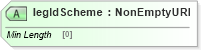 XSD Diagram of legIdScheme in schema fpml-shared-5-8_xsd4 (Financial products Markup Language (FpML®))