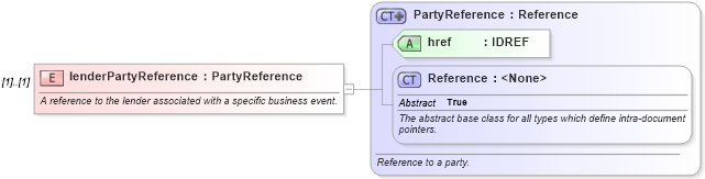XSD Diagram of lenderPartyReference in schema fpml-loan-5-8_xsd (Financial products Markup Language (FpML®))