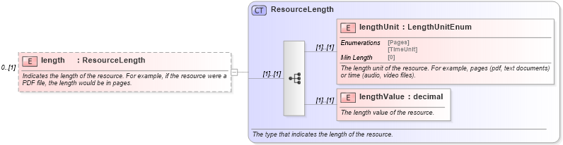 XSD Diagram of length in schema fpml-shared-5-8_xsd (Financial products Markup Language (FpML®))
