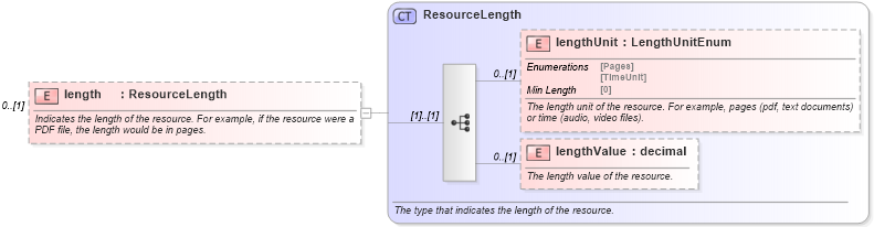 XSD Diagram of length in schema fpml-shared-5-8_xsd2 (Financial products Markup Language (FpML®))
