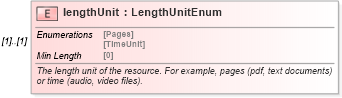 XSD Diagram of lengthUnit in schema fpml-shared-5-8_xsd (Financial products Markup Language (FpML®))