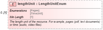 XSD Diagram of lengthUnit in schema fpml-shared-5-8_xsd3 (Financial products Markup Language (FpML®))