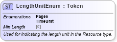 XSD Diagram of LengthUnitEnum in schema fpml-enum-5-8_xsd (Financial products Markup Language (FpML®))