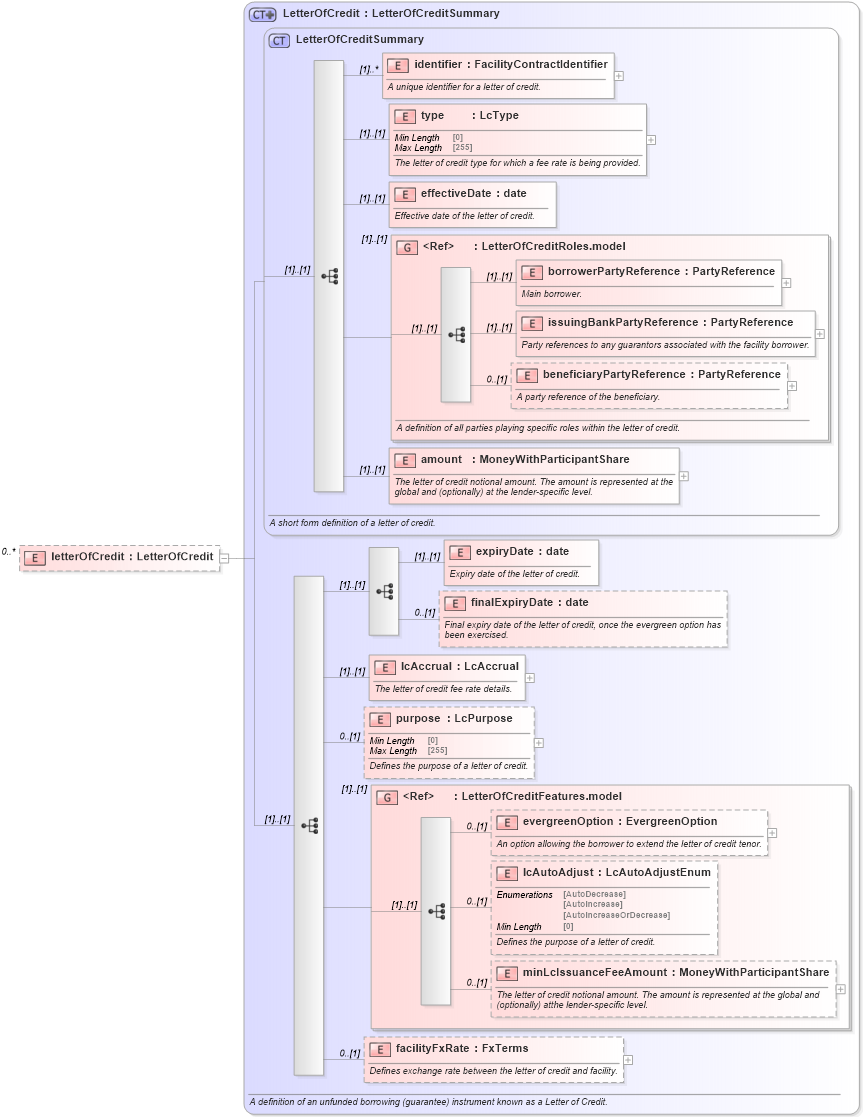 XSD Diagram of letterOfCredit in schema fpml-loan-5-8_xsd (Financial products Markup Language (FpML®))