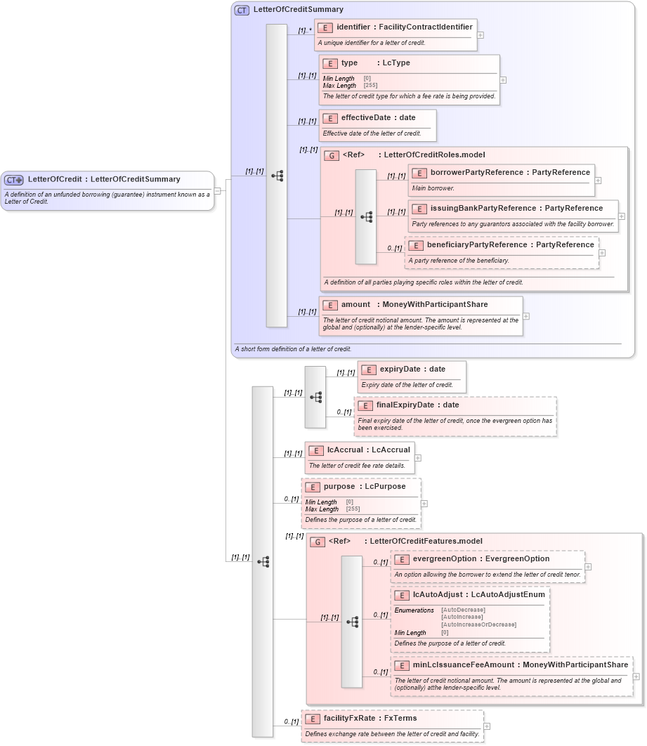 XSD Diagram of LetterOfCredit in schema fpml-loan-5-8_xsd (Financial products Markup Language (FpML®))