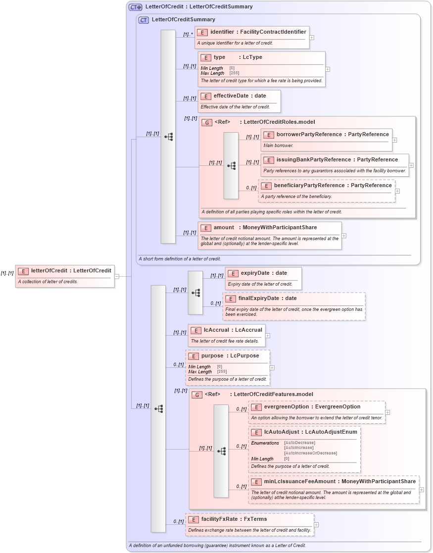 XSD Diagram of letterOfCredit in schema fpml-loan-5-8_xsd (Financial products Markup Language (FpML®))