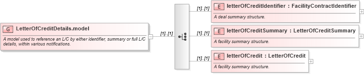 XSD Diagram of LetterOfCreditDetails.model in schema fpml-loan-5-8_xsd (Financial products Markup Language (FpML®))