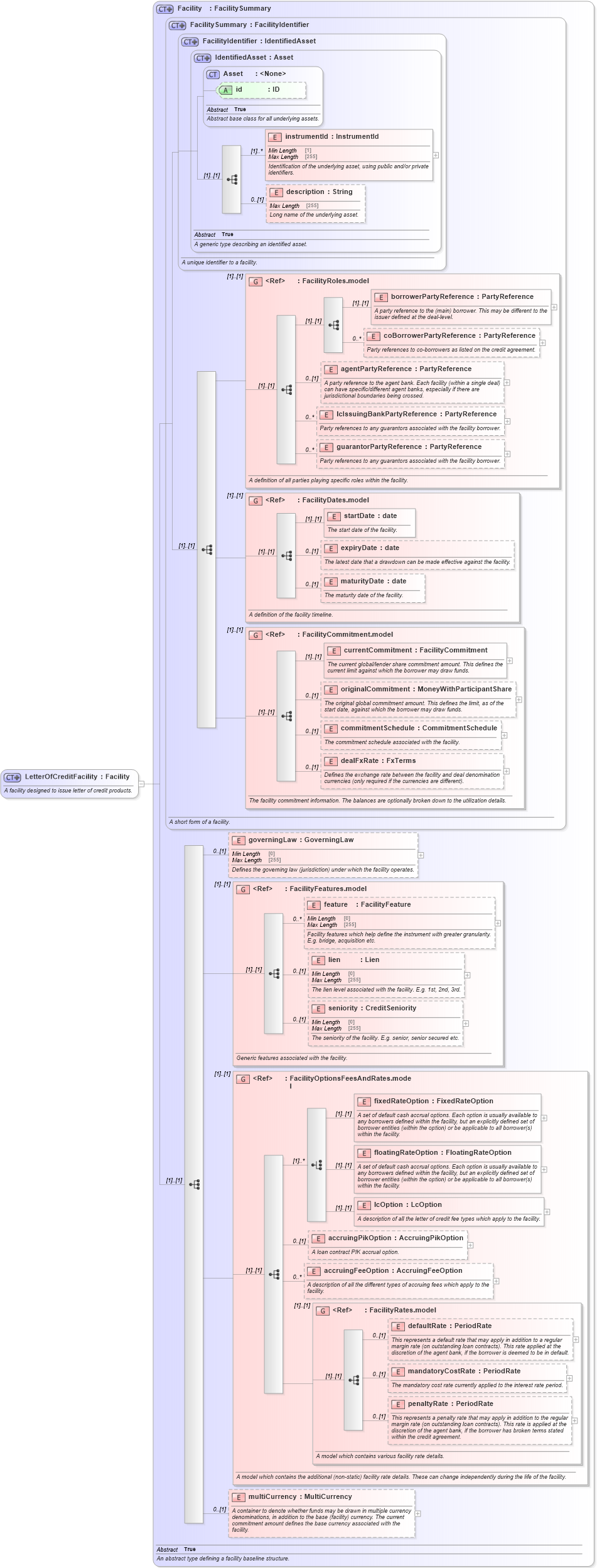 XSD Diagram of LetterOfCreditFacility in schema fpml-loan-5-8_xsd (Financial products Markup Language (FpML®))