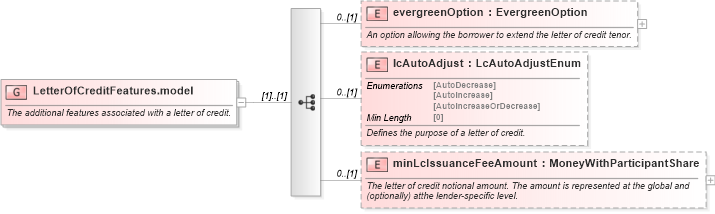 XSD Diagram of LetterOfCreditFeatures.model in schema fpml-loan-5-8_xsd (Financial products Markup Language (FpML®))