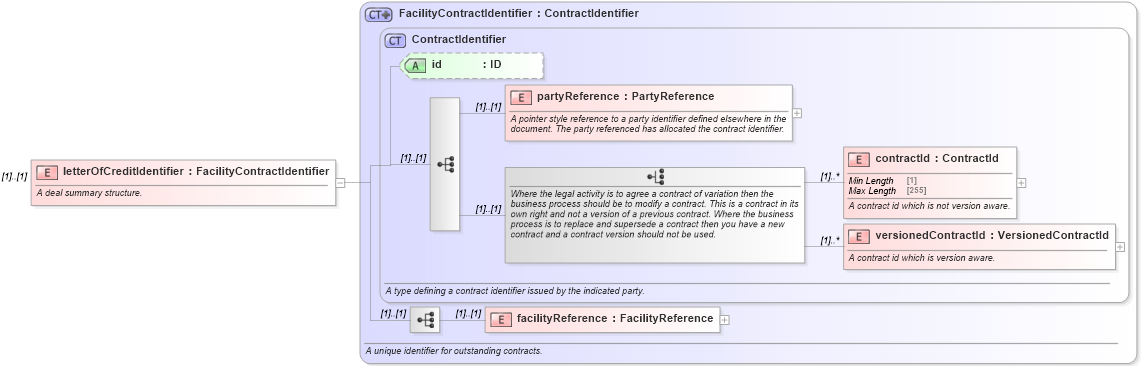 XSD Diagram of letterOfCreditIdentifier in schema fpml-loan-5-8_xsd (Financial products Markup Language (FpML®))