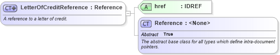 XSD Diagram of LetterOfCreditReference in schema fpml-loan-5-8_xsd (Financial products Markup Language (FpML®))