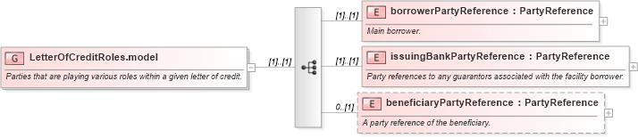 XSD Diagram of LetterOfCreditRoles.model in schema fpml-loan-5-8_xsd (Financial products Markup Language (FpML®))