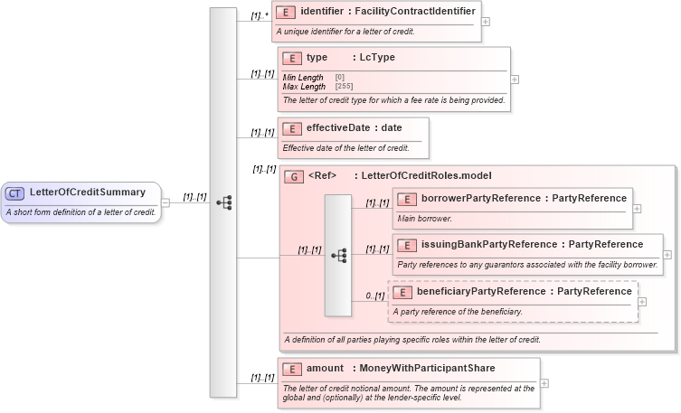 XSD Diagram of LetterOfCreditSummary in schema fpml-loan-5-8_xsd (Financial products Markup Language (FpML®))