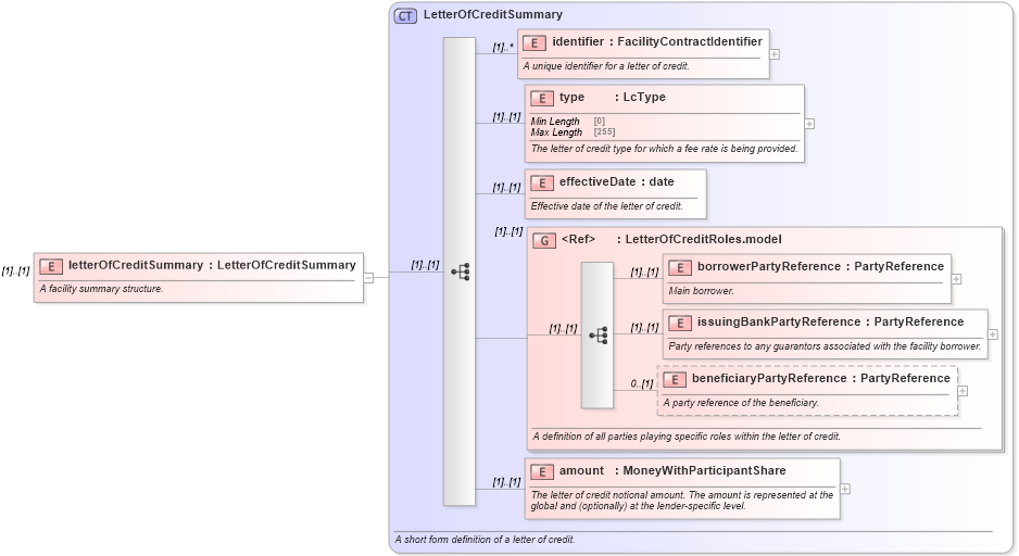 XSD Diagram of letterOfCreditSummary in schema fpml-loan-5-8_xsd (Financial products Markup Language (FpML®))
