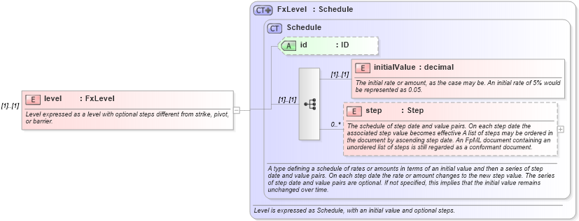 XSD Diagram of level in schema fpml-fx-targets-5-8_xsd (Financial products Markup Language (FpML®))