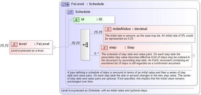 XSD Diagram of level in schema fpml-fx-accruals-5-8_xsd1 (Financial products Markup Language (FpML®))