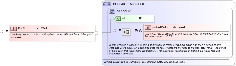 XSD Diagram of level in schema fpml-fx-targets-5-8_xsd3 (Financial products Markup Language (FpML®))
