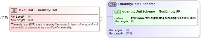 XSD Diagram of levelUnit in schema fpml-com-5-8_xsd1 (Financial products Markup Language (FpML®))