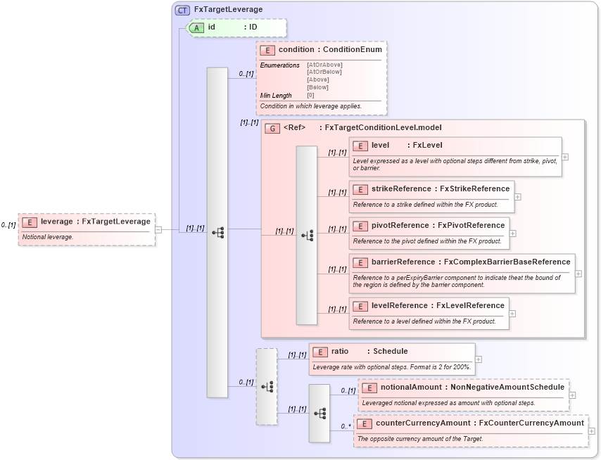 XSD Diagram of leverage in schema fpml-fx-targets-5-8_xsd2 (Financial products Markup Language (FpML®))