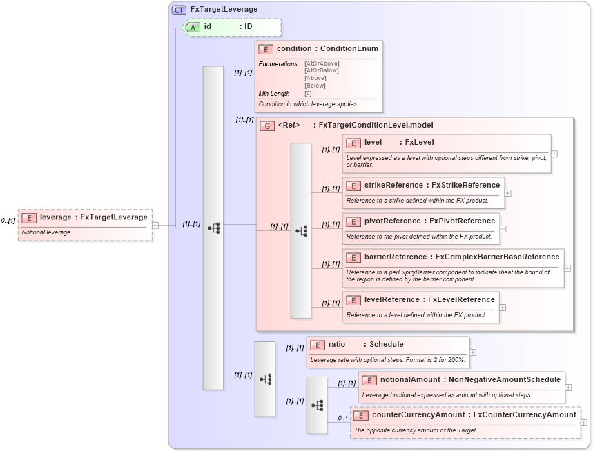 XSD Diagram of leverage in schema fpml-fx-targets-5-8_xsd (Financial products Markup Language (FpML®))