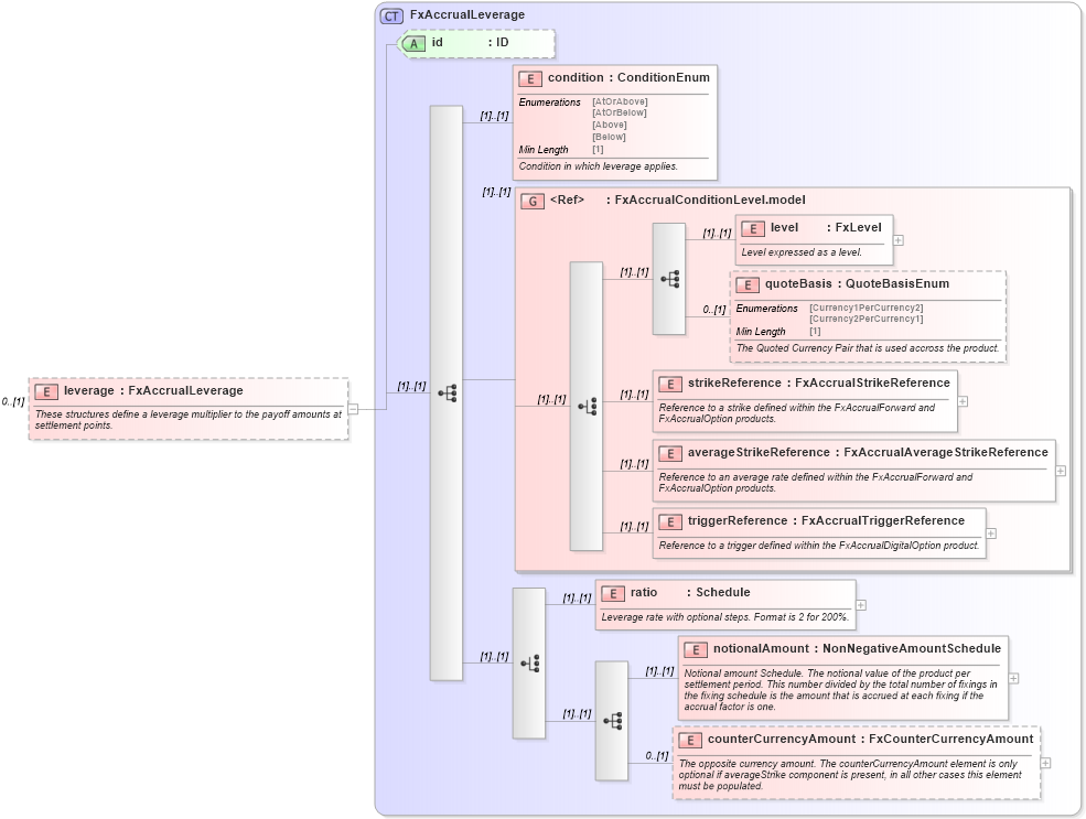 XSD Diagram of leverage in schema fpml-fx-accruals-5-8_xsd1 (Financial products Markup Language (FpML®))