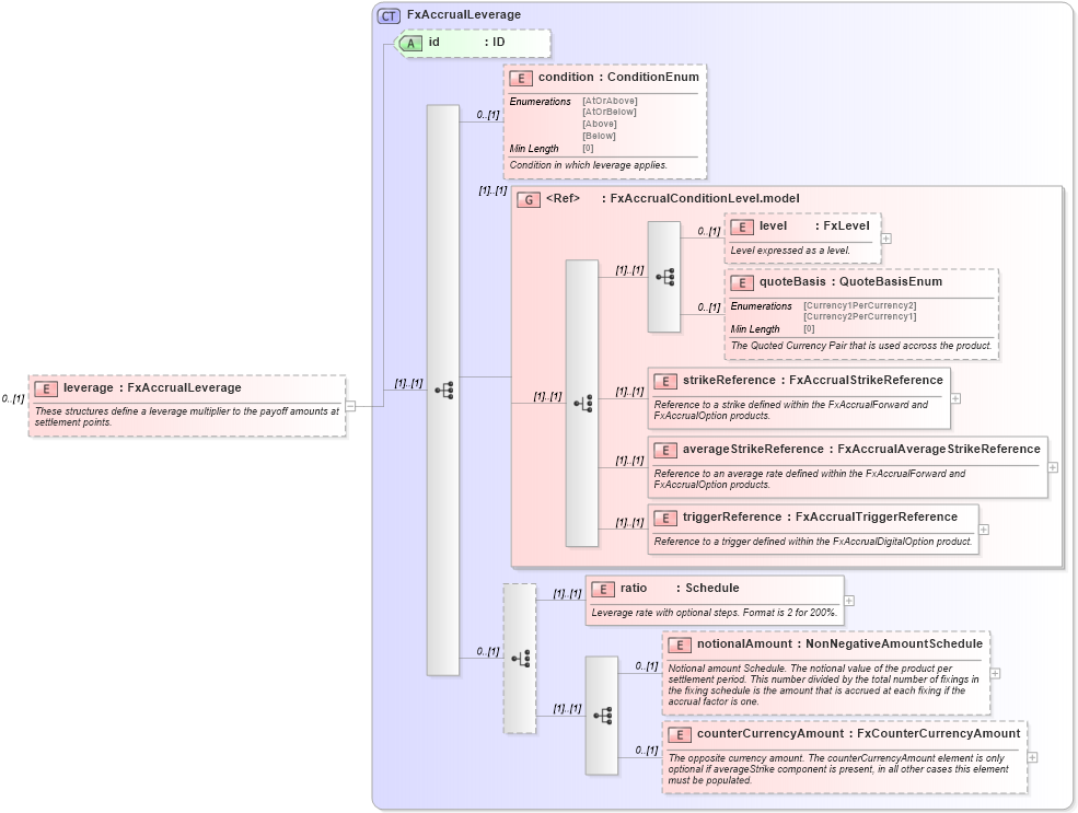 XSD Diagram of leverage in schema fpml-fx-accruals-5-8_xsd2 (Financial products Markup Language (FpML®))