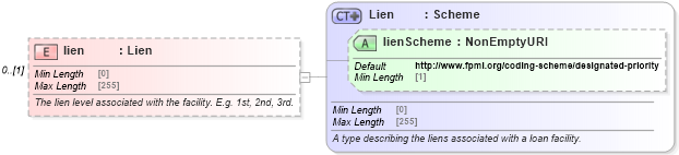 XSD Diagram of lien in schema fpml-loan-5-8_xsd (Financial products Markup Language (FpML®))